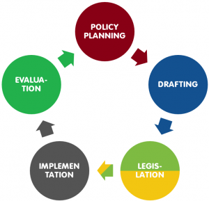 EU Policy Cycle